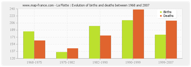 La Flotte : Evolution of births and deaths between 1968 and 2007